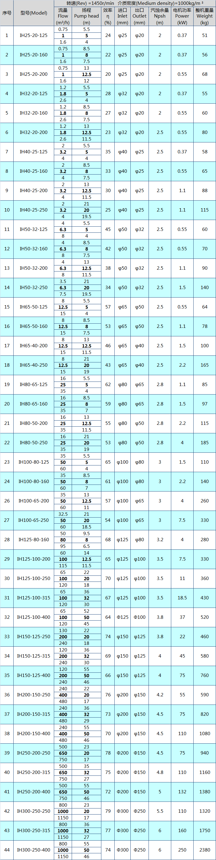 ih不锈钢离心泵_规格型号,选型参数,结构图片,生产